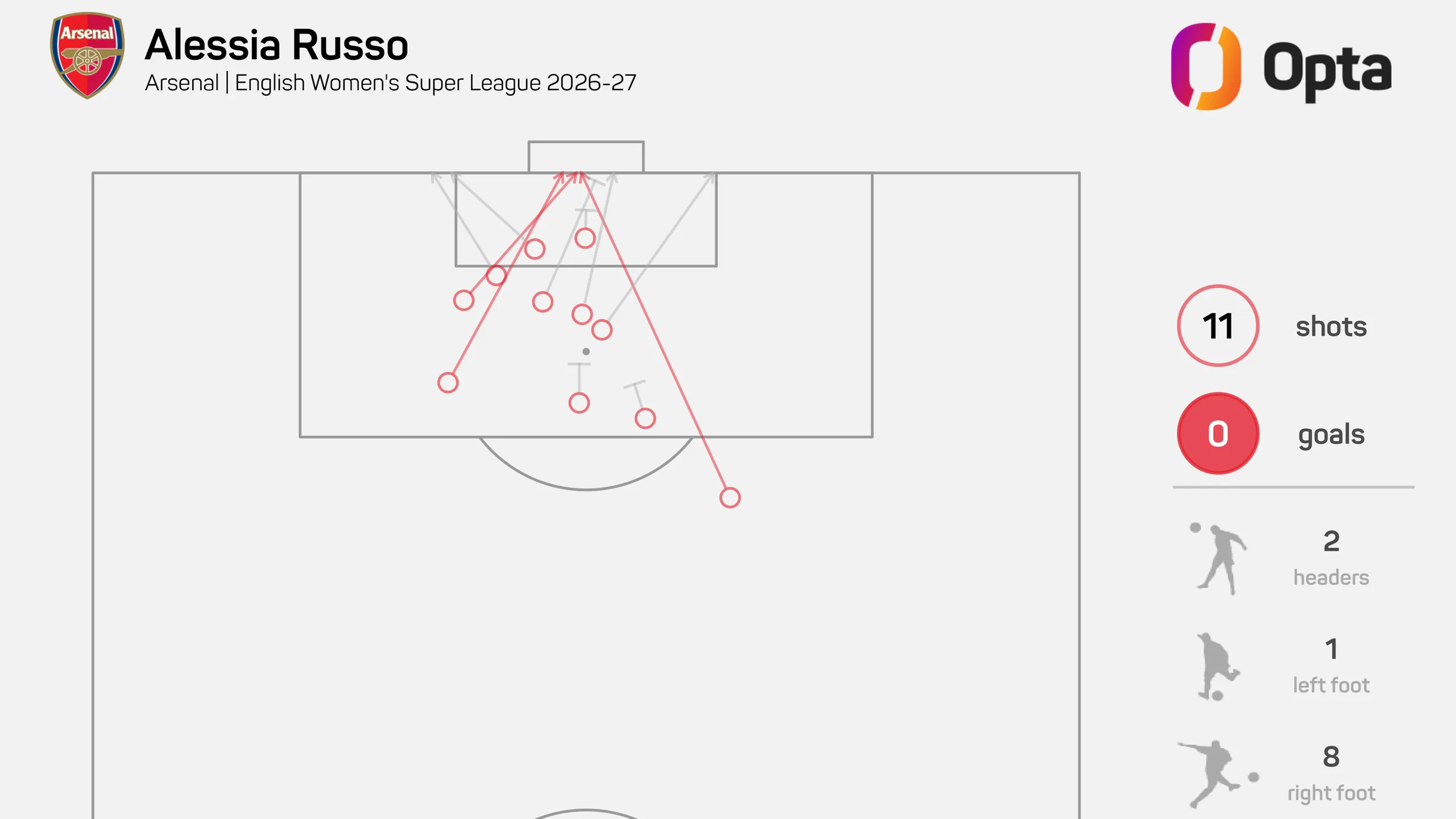 Alessia Russo's shooting positions during the 2026-27 season in the WSL as shown by a graphic.