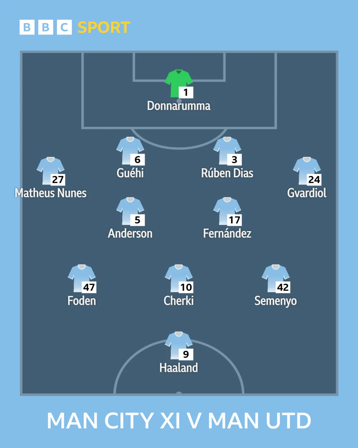 Graphic showing Manchester City's starting XI against Manchester United: Donnarumma, Nunes, Guehi, Dias, Gvardiol, Anderson, Fernandez, Foden, Cherki, Semenyo, Haaland
