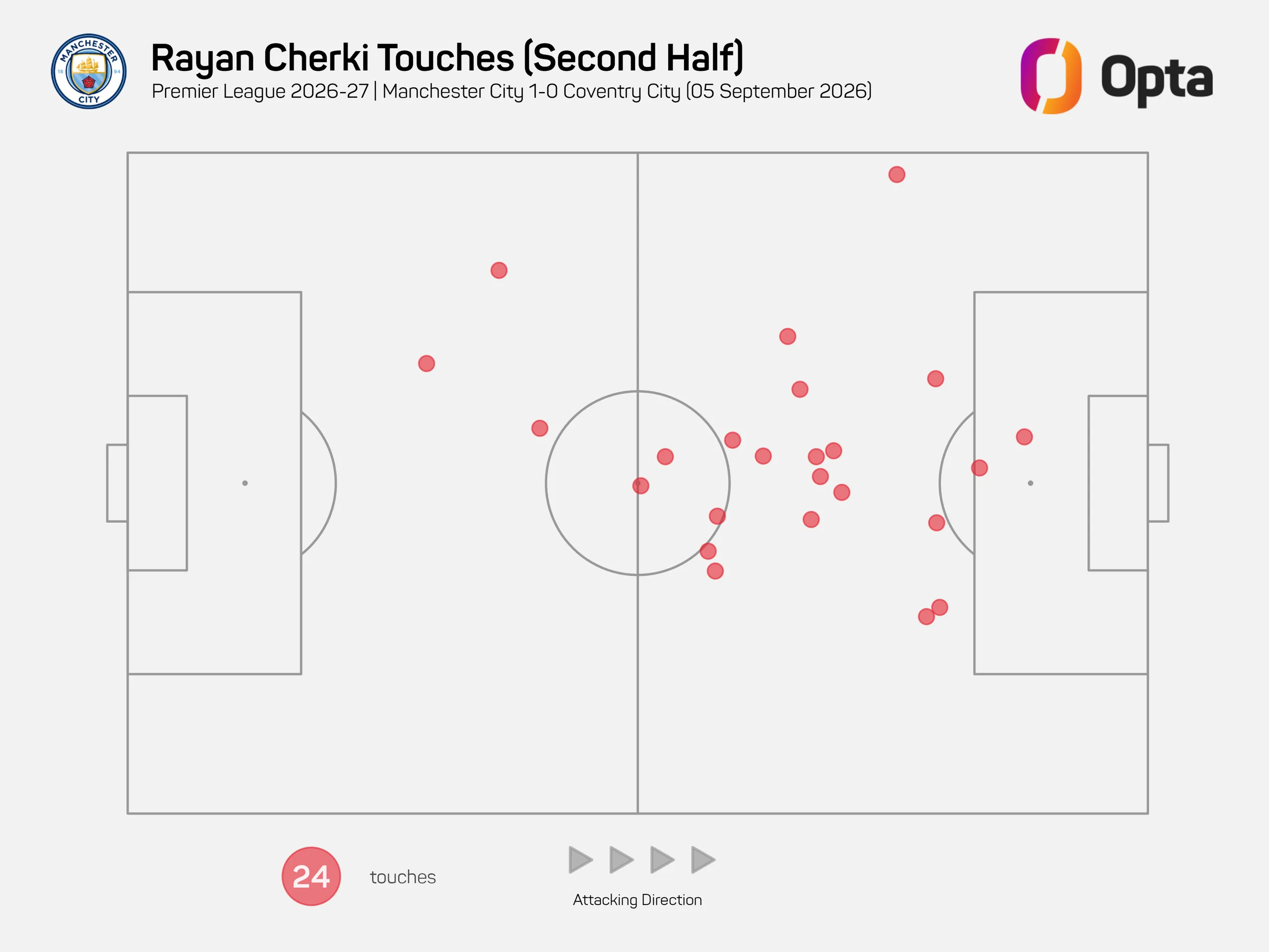 Rayan Cherki's open-play heat map against Coventry in the second half