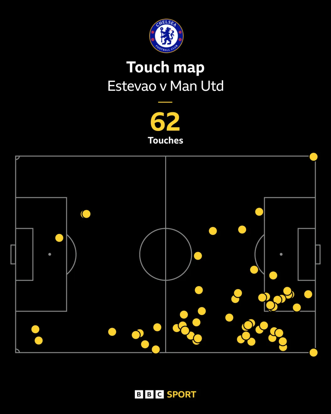 Estevao Willian touch map showing most of his involvement came down Chelsea's right side, with 62 touches