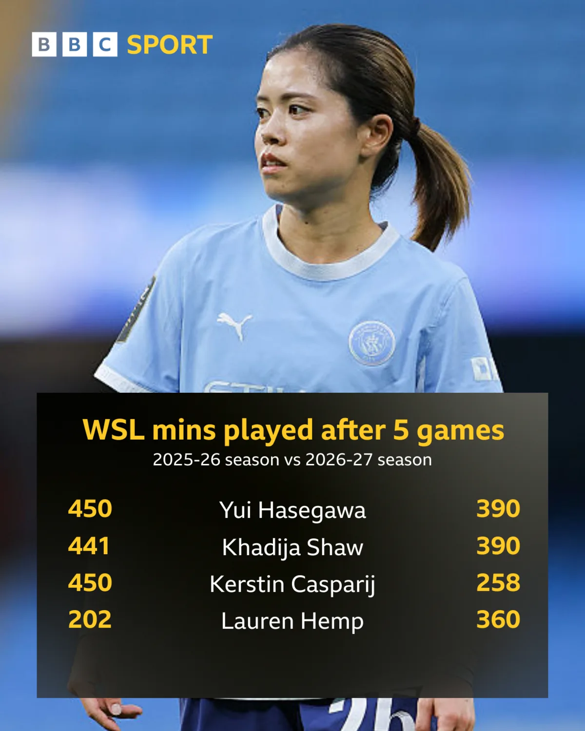 Graphic showing the number of minutes played in the first five games of the WSL season in 2025-26 and 2026-27 by key players