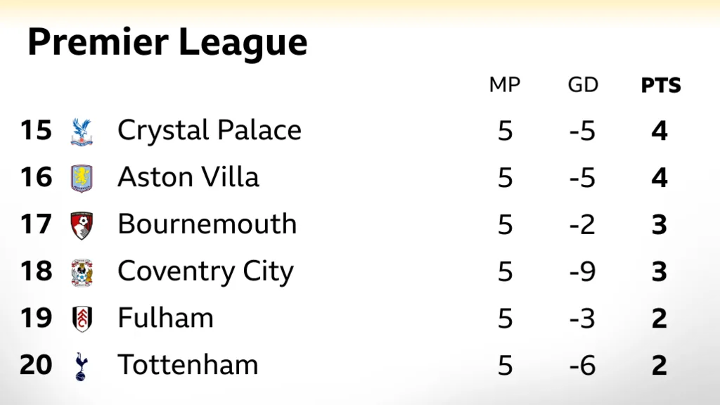 Snapshot of bottom of Premier League table: 15th Crystal Palace - 4 points, 16th Aston Villa - 4 points, 17th Bournemouth - 3 points, 18th Coventry City - 3 points, 19th Fulham (2 points) & 20th Tottenham (2 points)