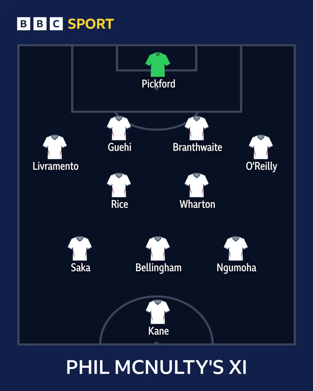 Phil McNulty's England team for Euro 2028