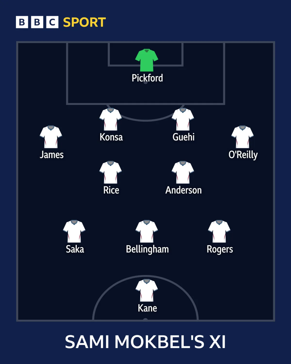 Sami Mokbel's England team for Euro 2028