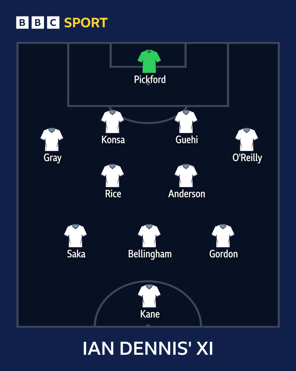 Ian Dennis' England team for Euro 2028