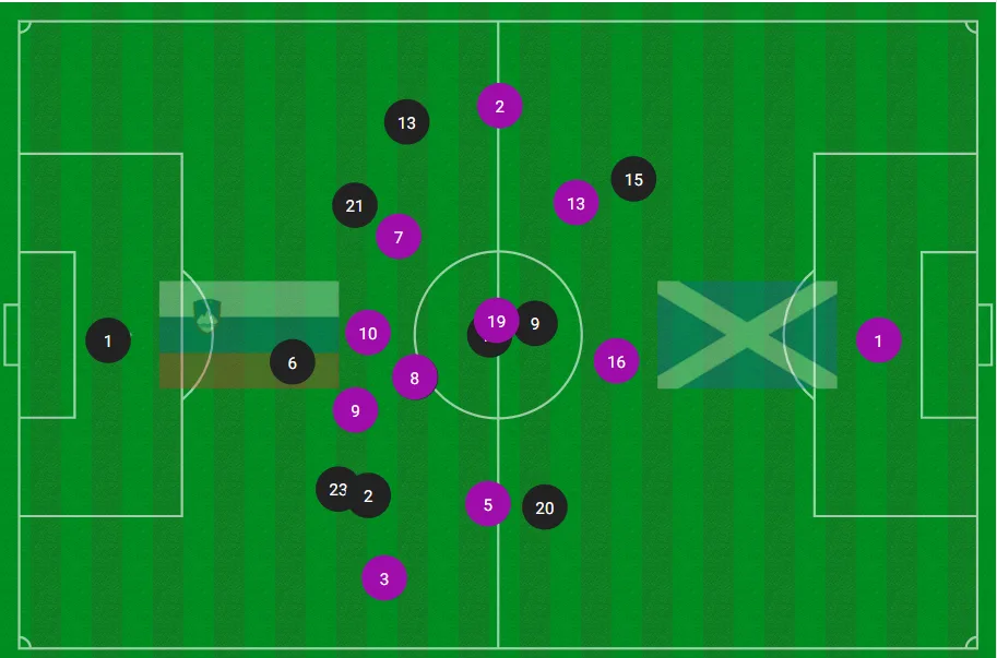 The average positions on the field of the Slovenia and Scotland players