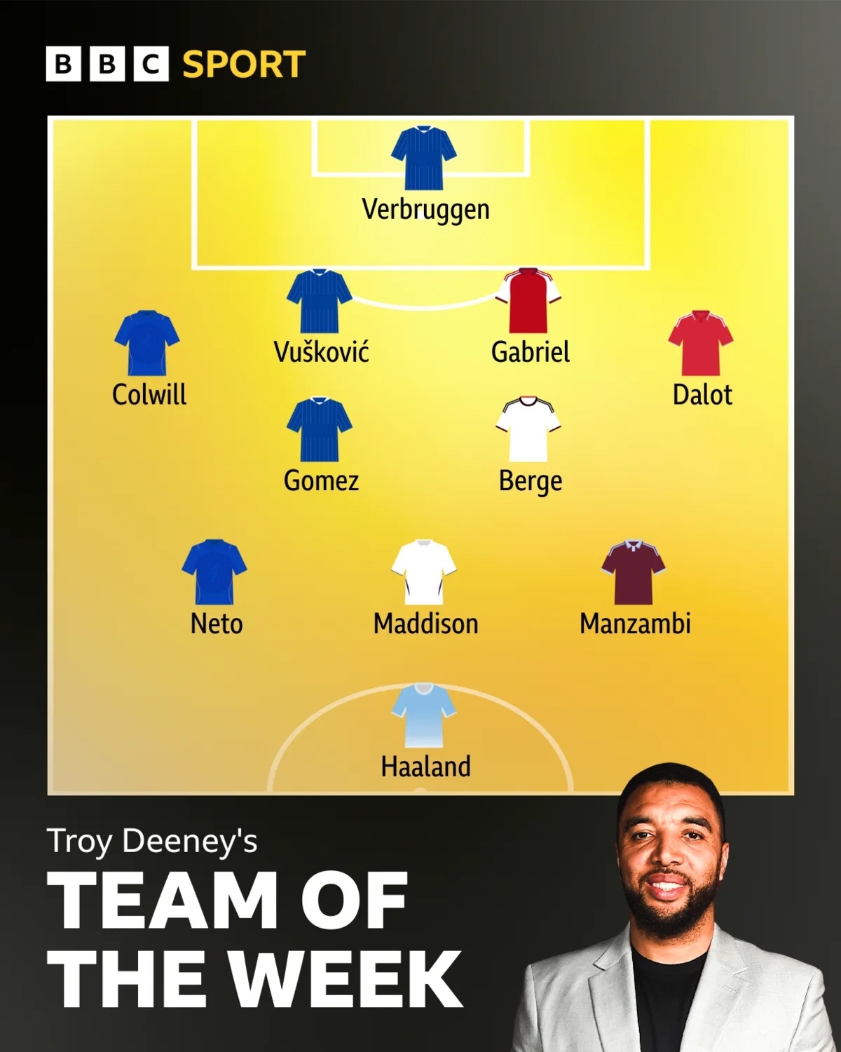 Troy's team of the week graphic which features Verbruggen, Colwill, Vuskovic, Gabriel, Dalot, Gomez, Berge, Neto, Maddison, Manzambi and Haaland