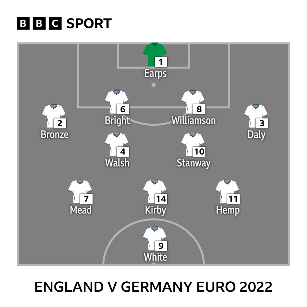 Squad graphic against Germany in Euro 2022:
Earps, Bronze, Williamson, Bright, Daly, Walsh, Stanway, Mead, Kirby, Hemp, White