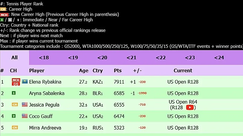 WTA live rankings as of 31 August 2026. 