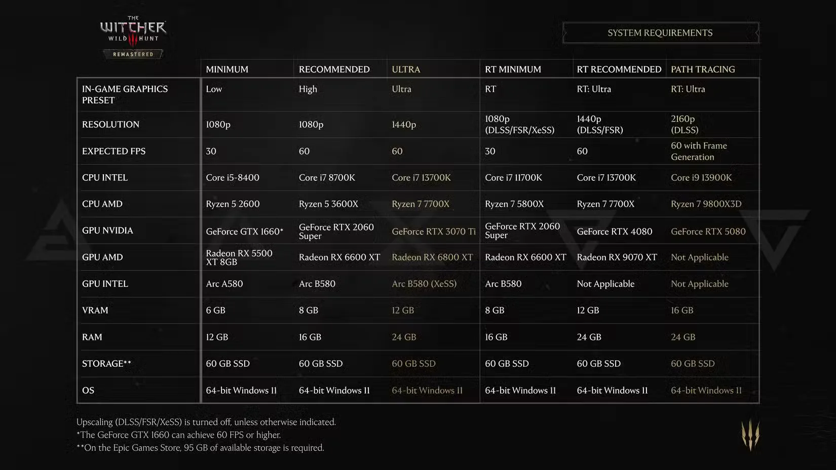 witcher 3 remastered system requirements