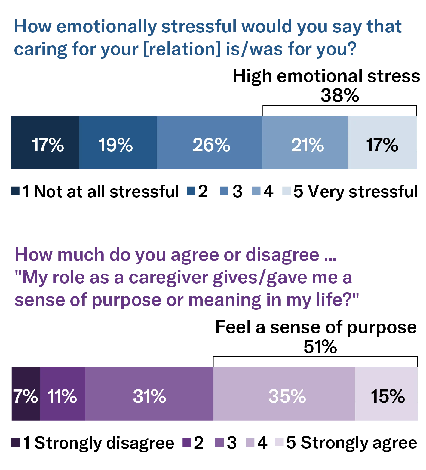 This graphic shows the responses of over 6,000 caregivers to two questions: How emotionally stressful would you say that caring for your [relation] is/was for you? How much do you agree or disagree... "My role as a caregiver gives/gave me a sense of purpose or meaning in my life?" The results reveal 38% felt high emotional stress and 51% felt a sense of purpose.