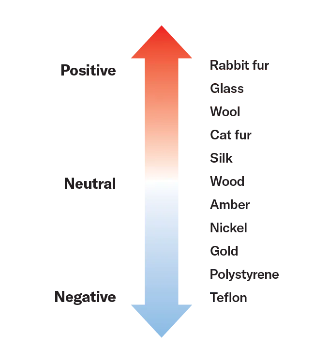 A chart depicting what materials if touched have a positive charge, which are neutral and which are negative