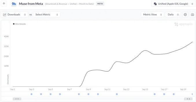 Meta’s Muse is outpacing ChatGPT’s early mobile launch
