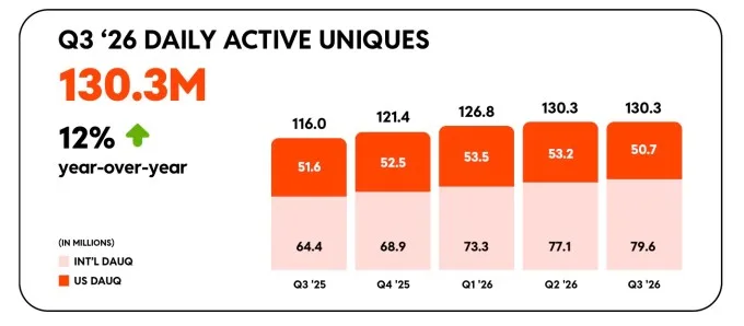 As search traffic dries up, Reddit announces it’s shifting to a logged-in experience