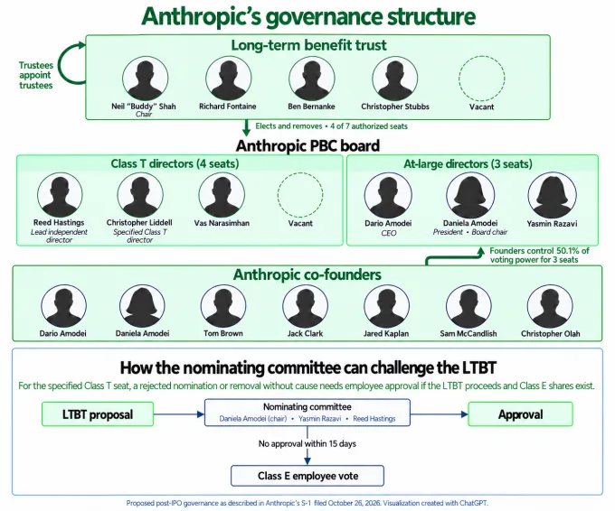 Who’s really in charge at Anthropic after the IPO?